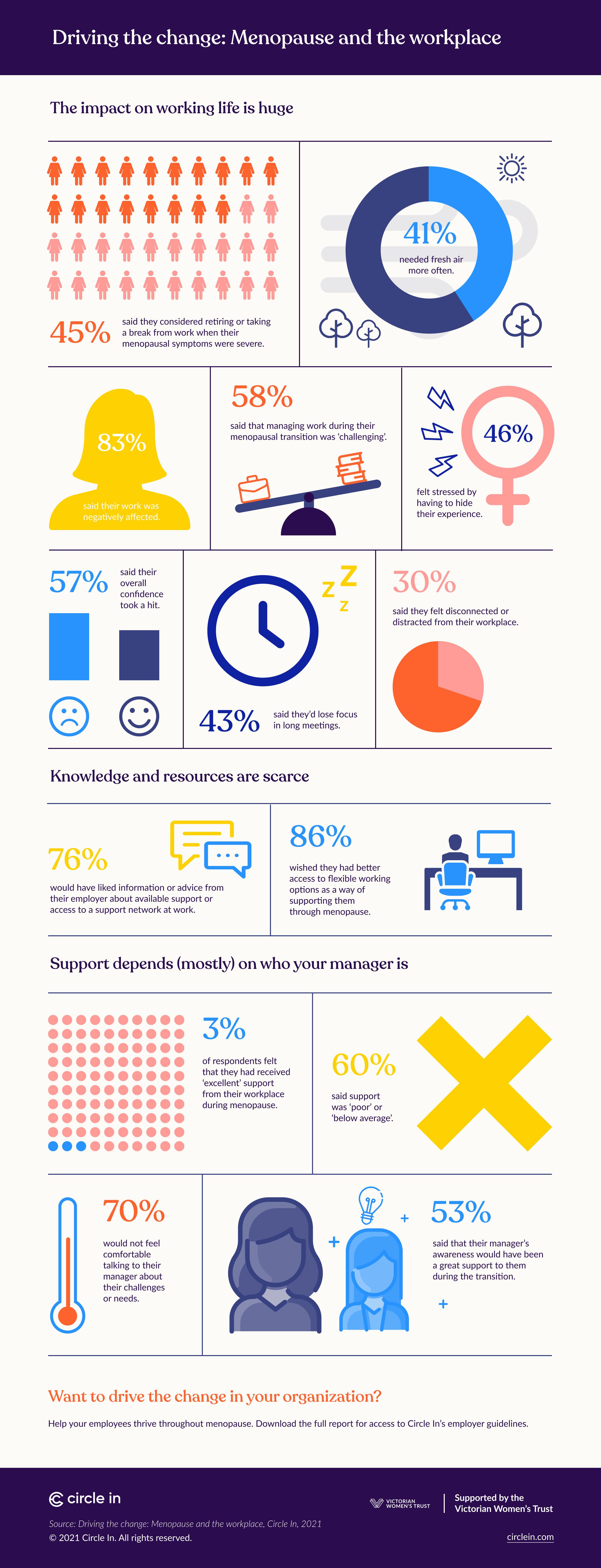 The impact of menopause on the workforce Insights Circle In