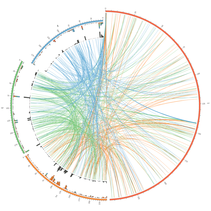 Circos Tutorials Quick Start Histograms // CIRCOS Circular Genome