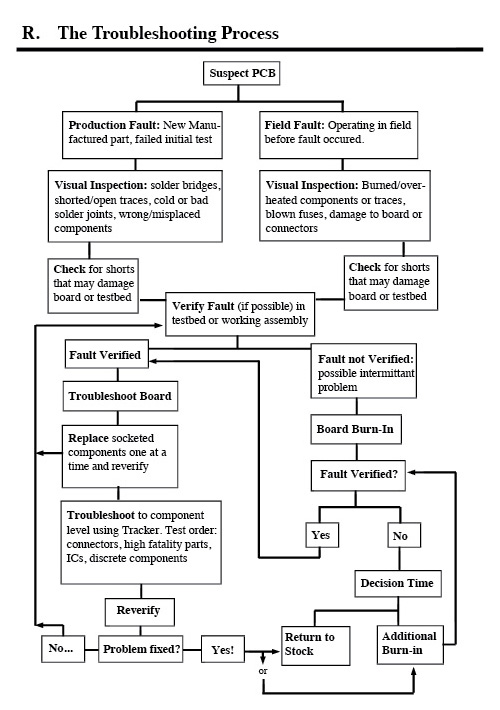 Circuit Board Troubleshooting Flowchart Circuit Board Problems