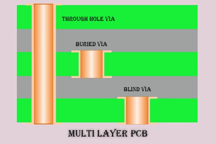 Understanding Blind, Buried, and Throughhole vias in PCB