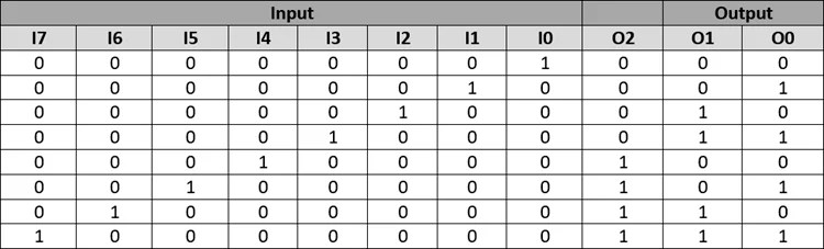 8 3 Priority Encoder Circuit Diagram