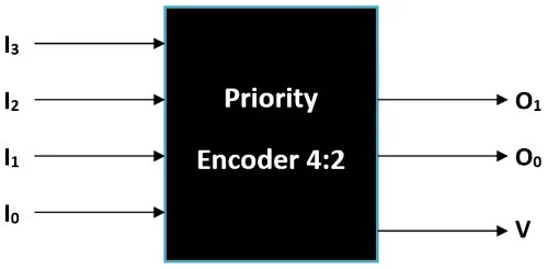 Binary Encoders: Basics, Working, Truth Tables & Circuit Diagrams