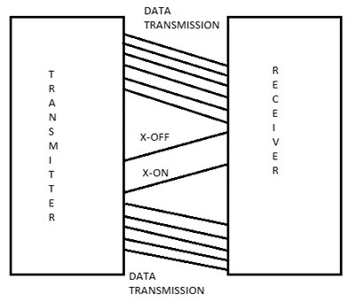 RS232 Serial Communication Protocol: Complete Guide, Pinout