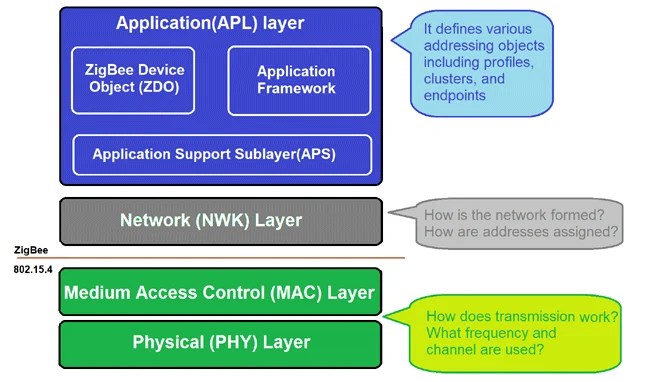 ZigBee architecture