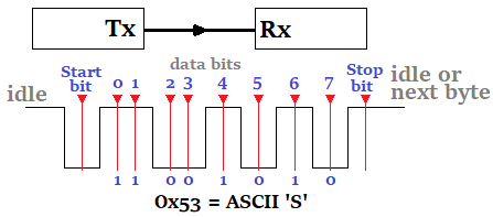 Serial Communication Protocols: Basics, Transmission Modes, Synchronous
