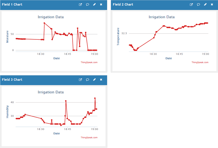IoT based Smart Irrigation System using Soil Moisture Sensor and