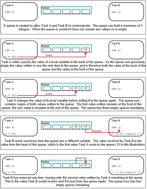 Arduino FreeRTOS Tutorial 2 Using Queues in Arduino FreeRTOS