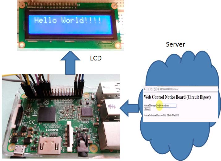Digital Notice Board Using Raspberry Pi Raspberry