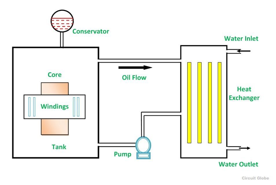 Cooling of Transformer and Methods of Cooling Circuit Globe