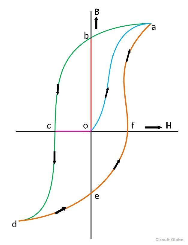 What is a Hysteresis? explanation of Loop Formation