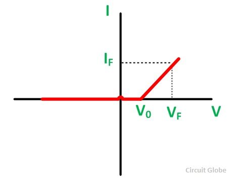 What is Ideal Diode and Real Diode? V-I characteristics & Equivalent