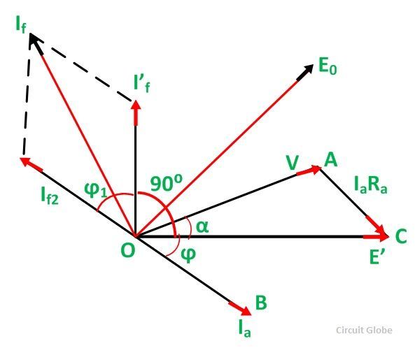MMF Method of Voltage Regulation its Phasor Diagram Circuit Globe