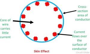 What is Skin Effect? Factors affecting skin effect - Circuit Globe