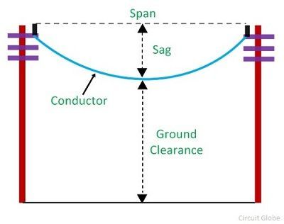 Sag & Tension in overhead Line? - Definition & Factors Affecting it