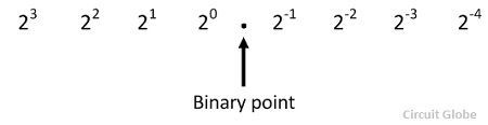 Binary to Decimal Conversion Methods - Examples & Explanation - Circuit