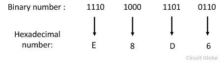 Hexadecimal to Binary and Binary to Hexadecimal Conversion Methods