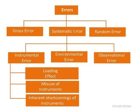 What is Measurement Error? Definition & Types of Errors in Measurement