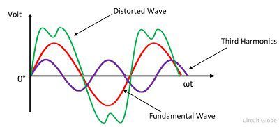 Harmonics in Three Phase Transformers - Meaning & Explanation - Circuit