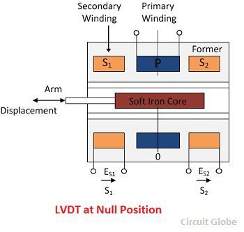 What is Linear Variable Differential Transformer (LVDT)? - Definition