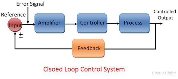 Difference Between Open Loop & Closed Loop System (with Comparison