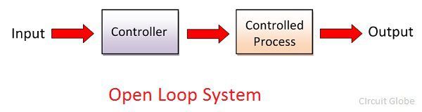Circuit Diagram Of Open Loop Control System Block - Circuit Diagram