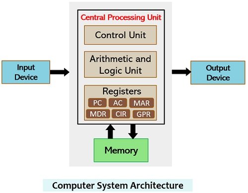 Difference Between Register and Memory (with Comparison chart
