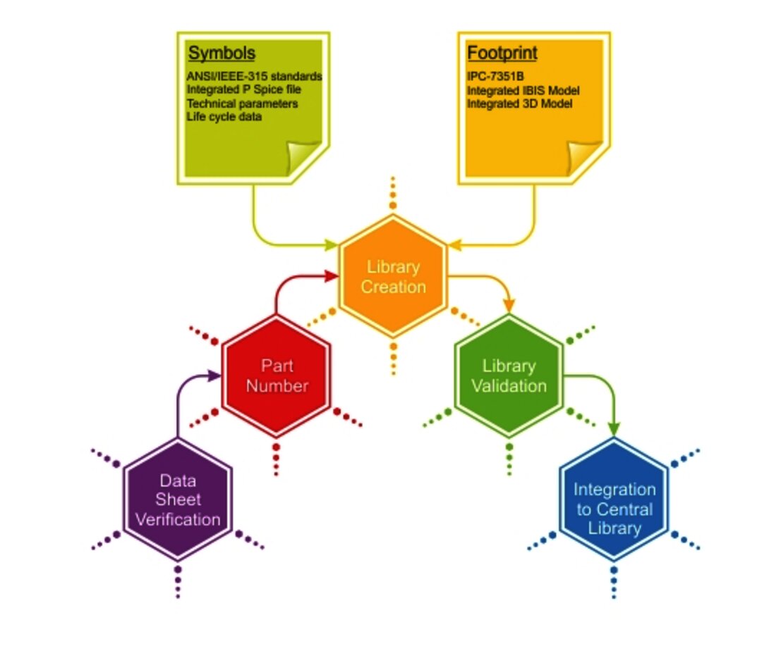 Library Management - India's Leading PCB Supplier