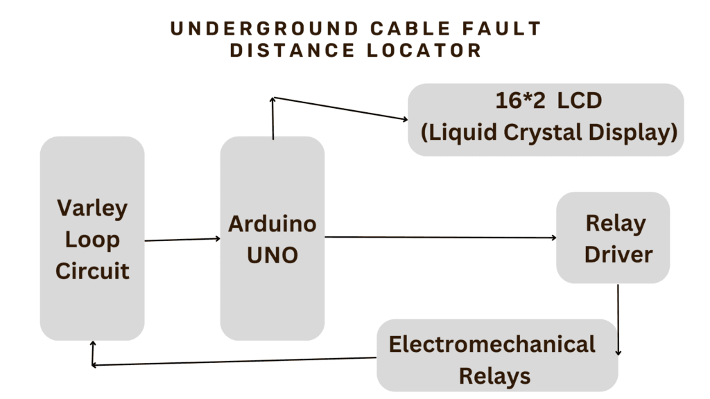 Underground Cable Fault Distance Locator Using Arduino, 16*2 LCD and