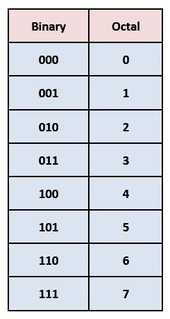 Number System | Decimal | Binary | Octal | Hexadecimal