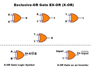 Exclusive OR Gate | EXOR | EXNOR Gate | XNOR Logic Gate Truth Table