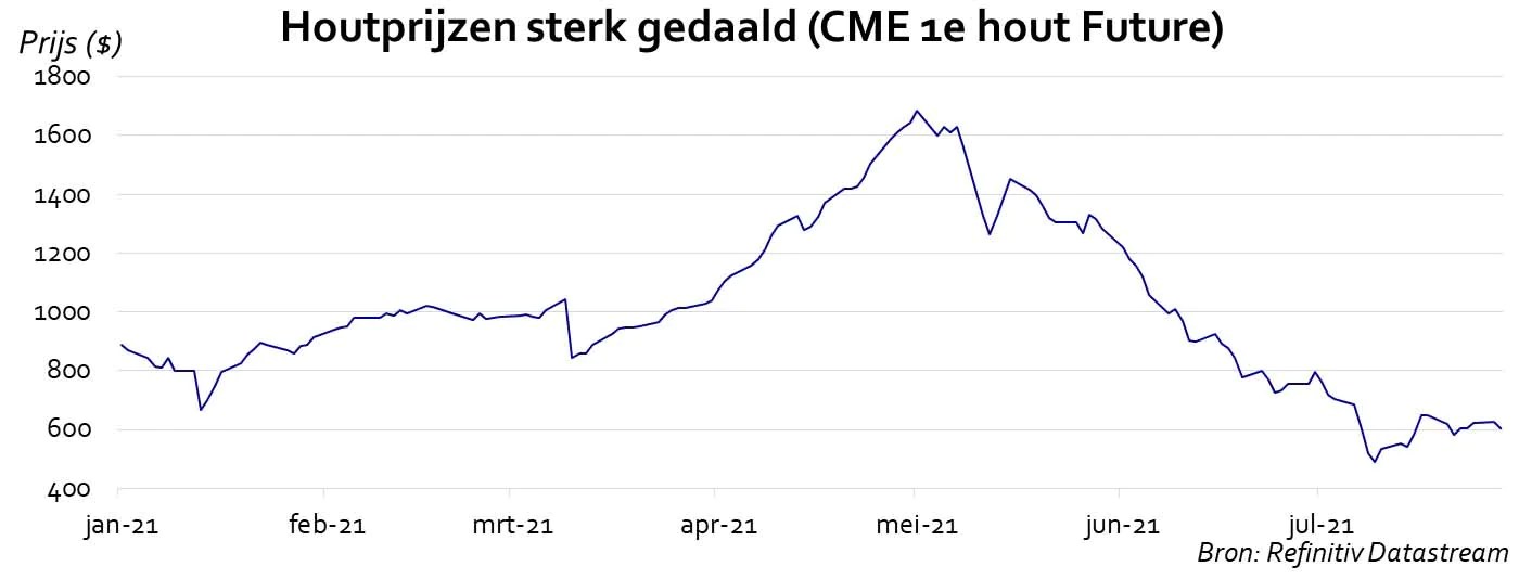 verwachting houtprijzen 2023 Houtprijs Daalt Weer Na Maandenlange Opmars | Circulaire Bouweconomie