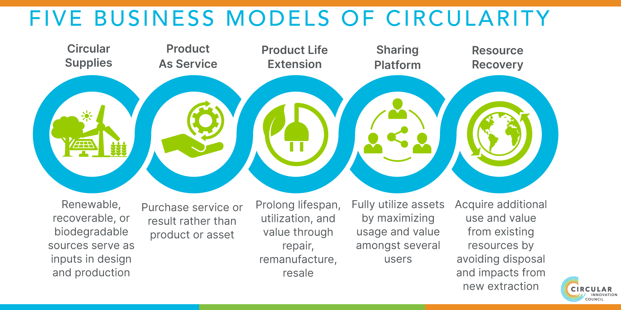 Circular Economy Circular Innovation Council