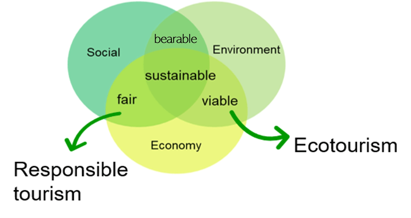 Topic 1 What is sustainable tourism ? Circulartourism
