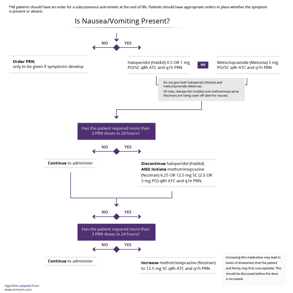 Nausea & Vomiting Cirrhosis Care