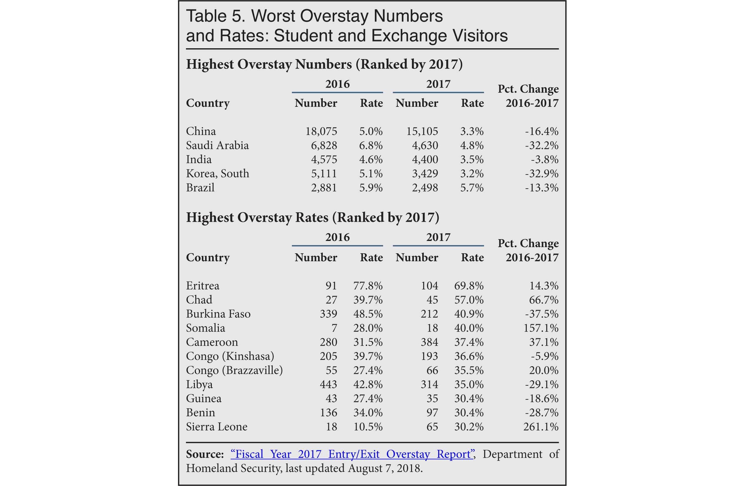 Web according to 'fraction to percentage' conversion formula if you want to know what percent of 50 is 30 you have to divide 30 by 50 and then multiply the result by 100. Web use this calculator to find percentages. Analyzing the New Visa Overstay Report