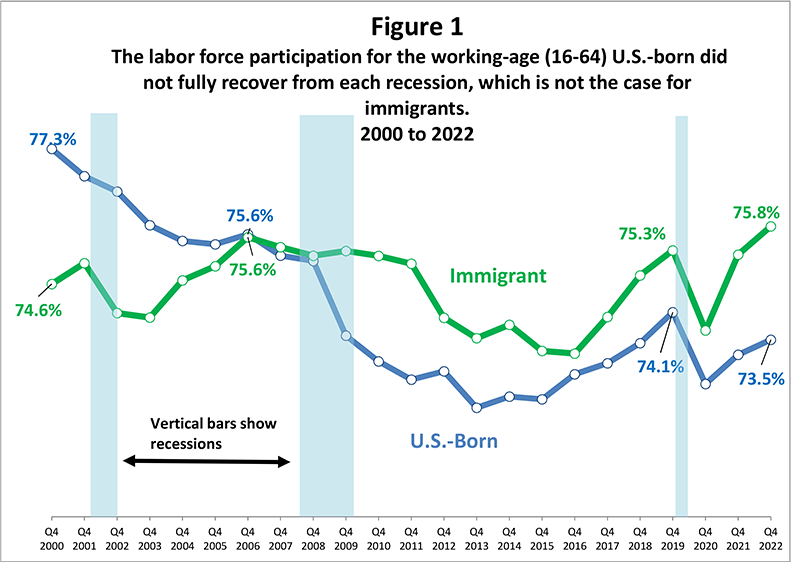 The Employment Situation of Immigrants and the U.S.Born in the Fourth