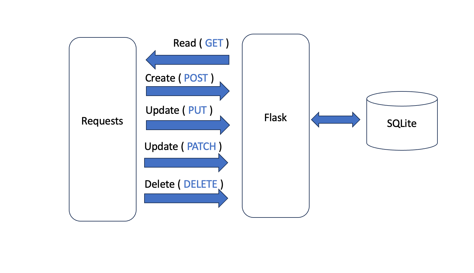 Flask and SQLite Consuming API Endpoints with Python Requests