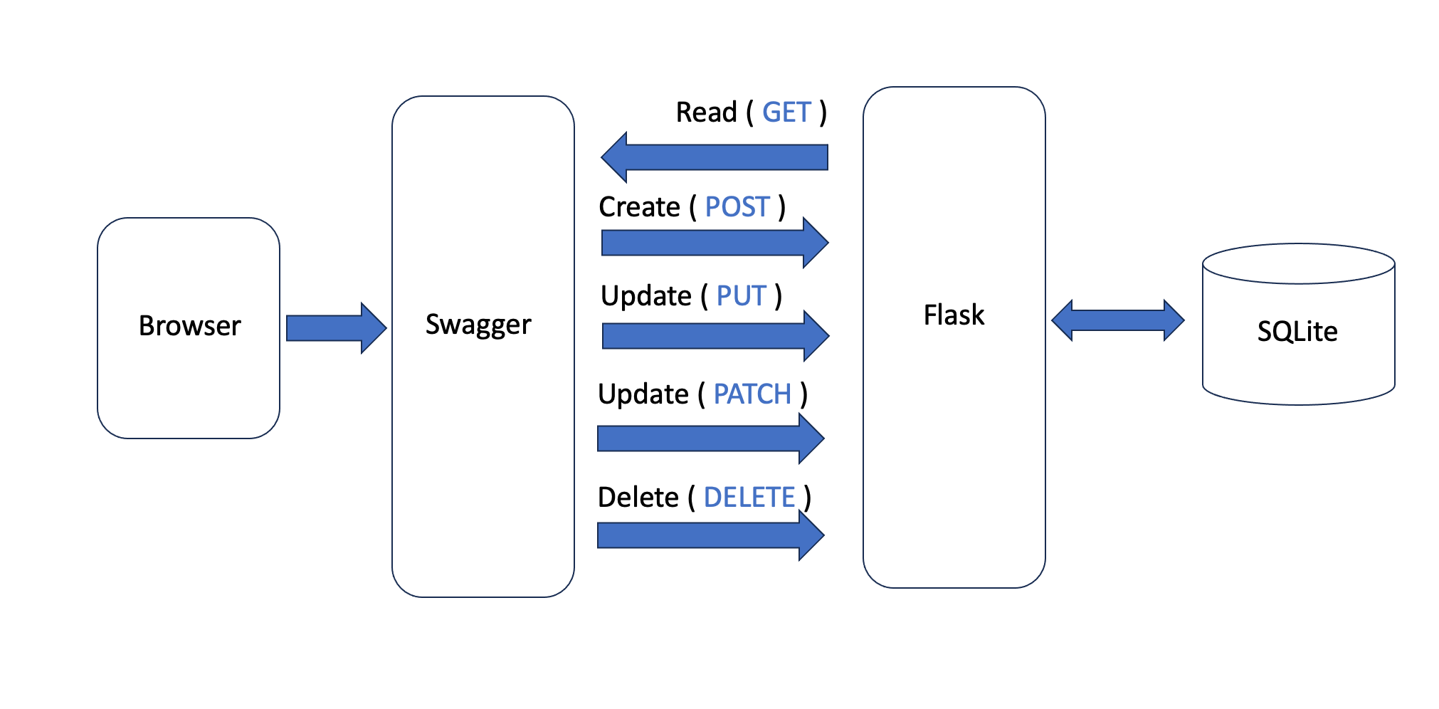 Flask and SQLite Consuming API Endpoints with Swagger UI
