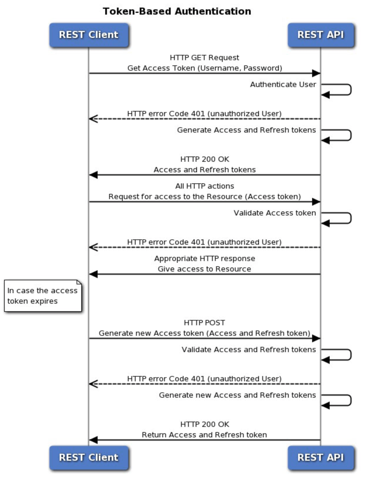 Cisco Secure Firewall Management Center REST API Token Authentication