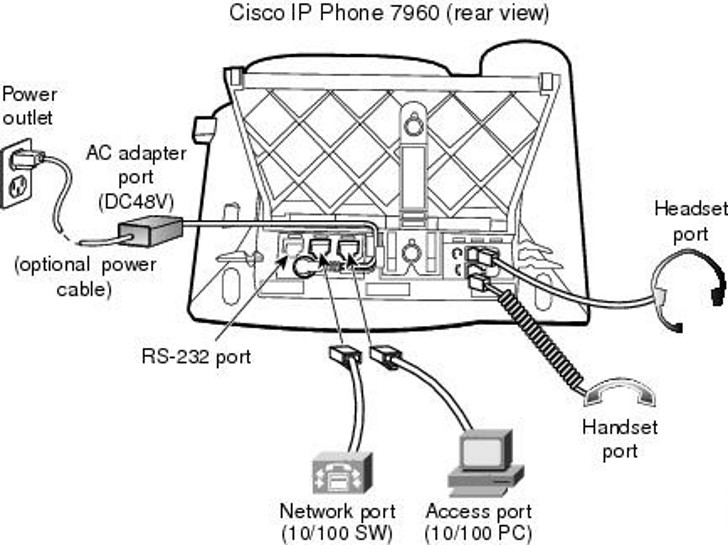 Cisco 7960 with complete user guide