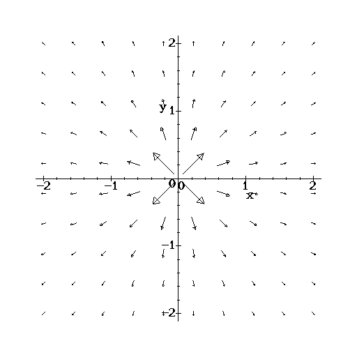 A Look at Conservative Vector Fields