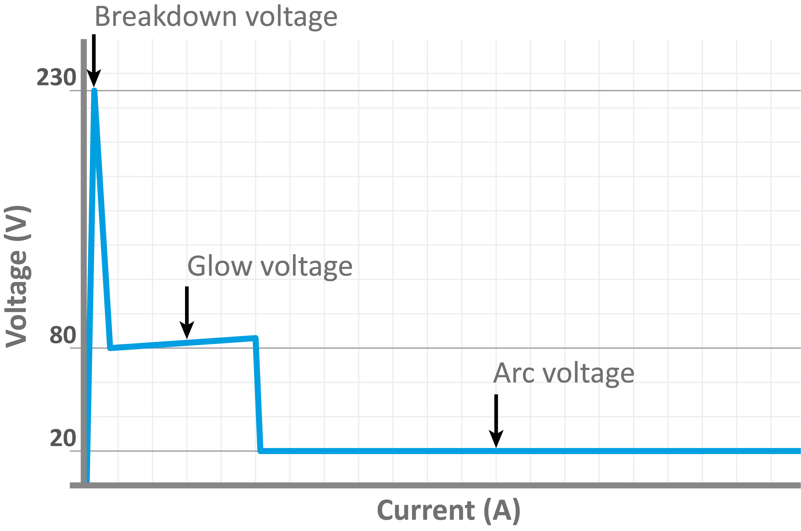 Gas Discharge Tubes and Gas Filled Spark Gaps