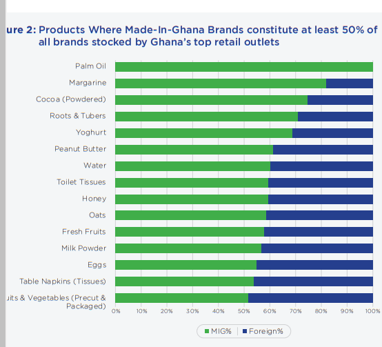 Only 26 of goods sold in top supermarkets are made in Ghana Survey