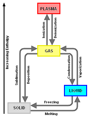 Condensation (phase transition) - Citizendium