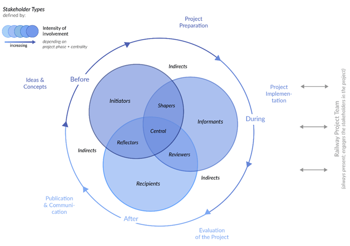 Involving stakeholders in your project Citizens Rail