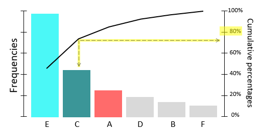 Pareto Analysis: Identifying the Vital Few from the Trivial Many