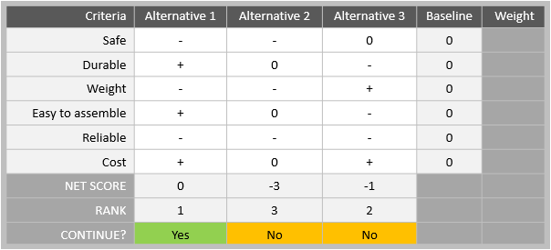 Pugh Matrix Continuous Improvement Toolkit