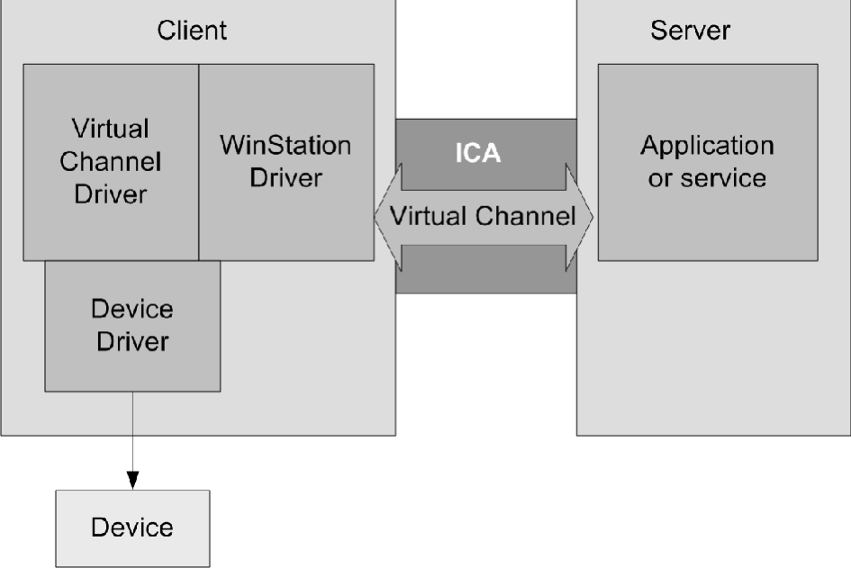 Architecture Citrix Virtual Channel SDK for Citrix Receiver for Linux