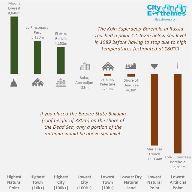 CityExtremes Elevation