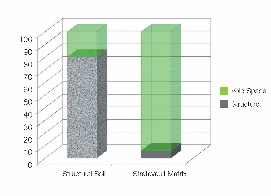 What Is Structural Soil? Citygreen